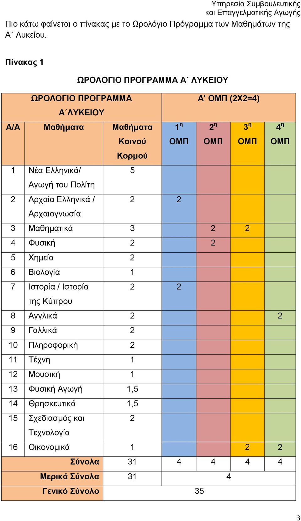 Κορμού 1 Νέα Ελληνικά/ 5 Αγωγή του Πολίτη 2 Αρχαία Ελληνικά / 2 2 Αρχαιογνωσία 3 3 2 2 4 Φυσική 2 2 5 Χημεία 2 6 Βιολογία 1 7 Ιστορία / Ιστορία 2 2