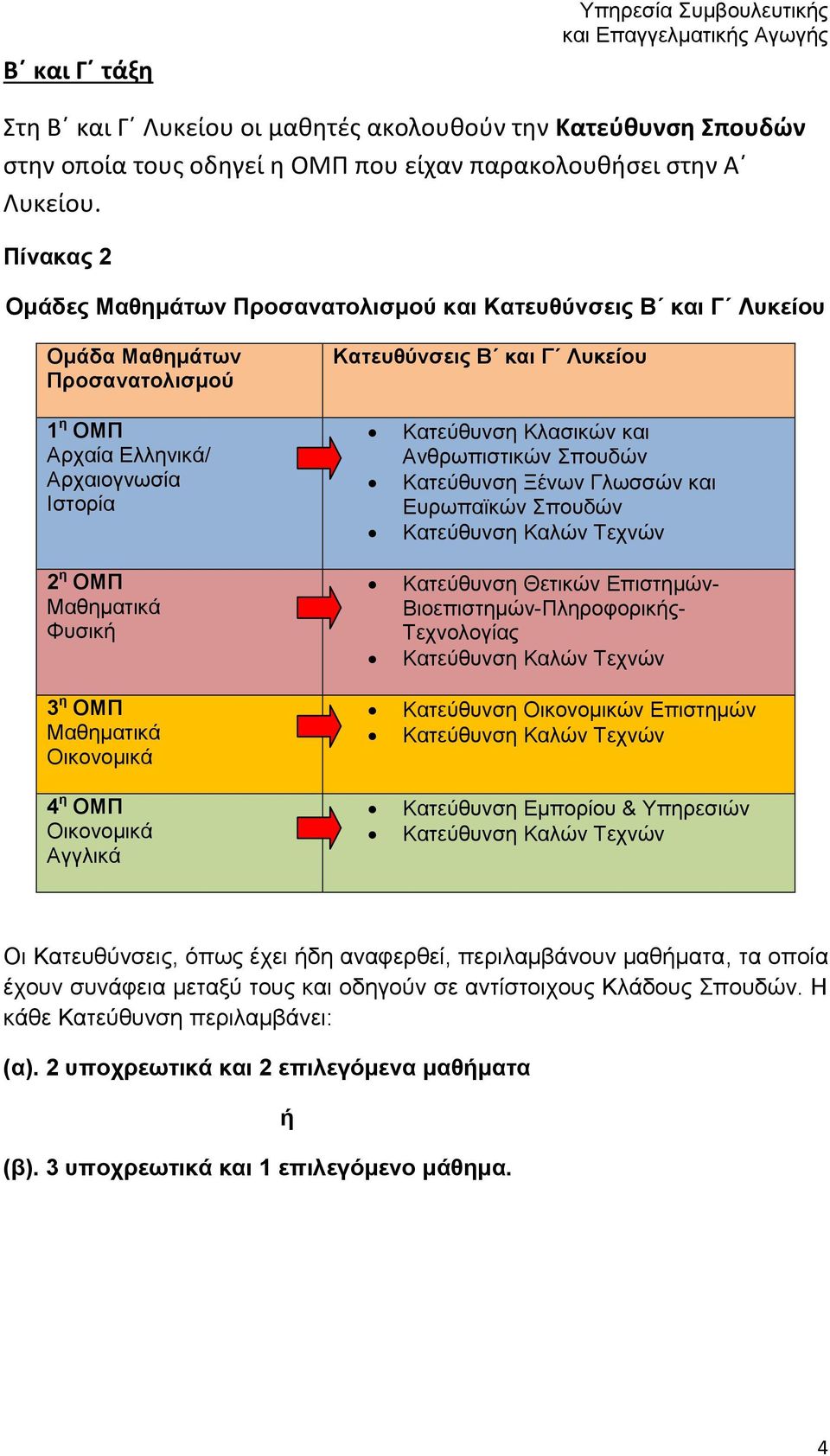 η ΟΜΠ Οικονομικά 4 η ΟΜΠ Οικονομικά Αγγλικά Κατεύθυνση Κλασικών και Ανθρωπιστικών Σπουδών Κατεύθυνση Ξένων Γλωσσών και Ευρωπαϊκών Σπουδών Κατεύθυνση Καλών Τεχνών Κατεύθυνση Θετικών Επιστημών-