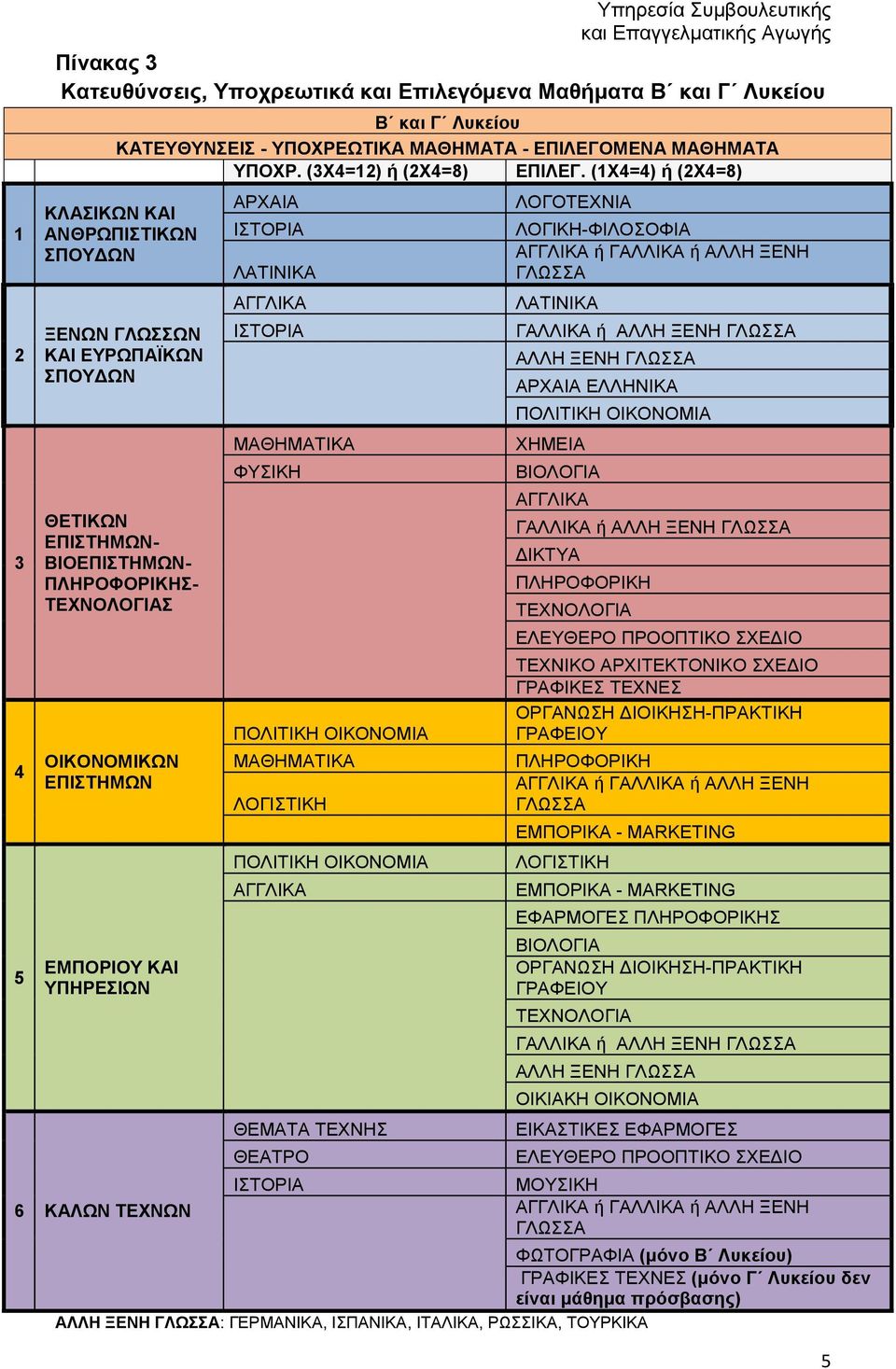 (1Χ4=4) ή (2Χ4=8) ΚΛΑΣΙΚΩΝ ΚΑΙ ΑΝΘΡΩΠΙΣΤΙΚΩΝ ΣΠΟΥΔΩΝ ΞΕΝΩΝ ΓΛΩΣΣΩΝ ΚΑΙ ΕΥΡΩΠΑΪΚΩΝ ΣΠΟΥΔΩΝ ΘΕΤΙΚΩΝ ΕΠΙΣΤΗΜΩΝ- ΒΙΟΕΠΙΣΤΗΜΩΝ- ΠΛΗΡΟΦΟΡΙΚΗΣ- ΤΕΧΝΟΛΟΓΙΑΣ ΟΙΚΟΝΟΜΙΚΩΝ ΕΠΙΣΤΗΜΩΝ ΕΜΠΟΡΙΟΥ ΚΑΙ ΥΠΗΡΕΣΙΩΝ 6
