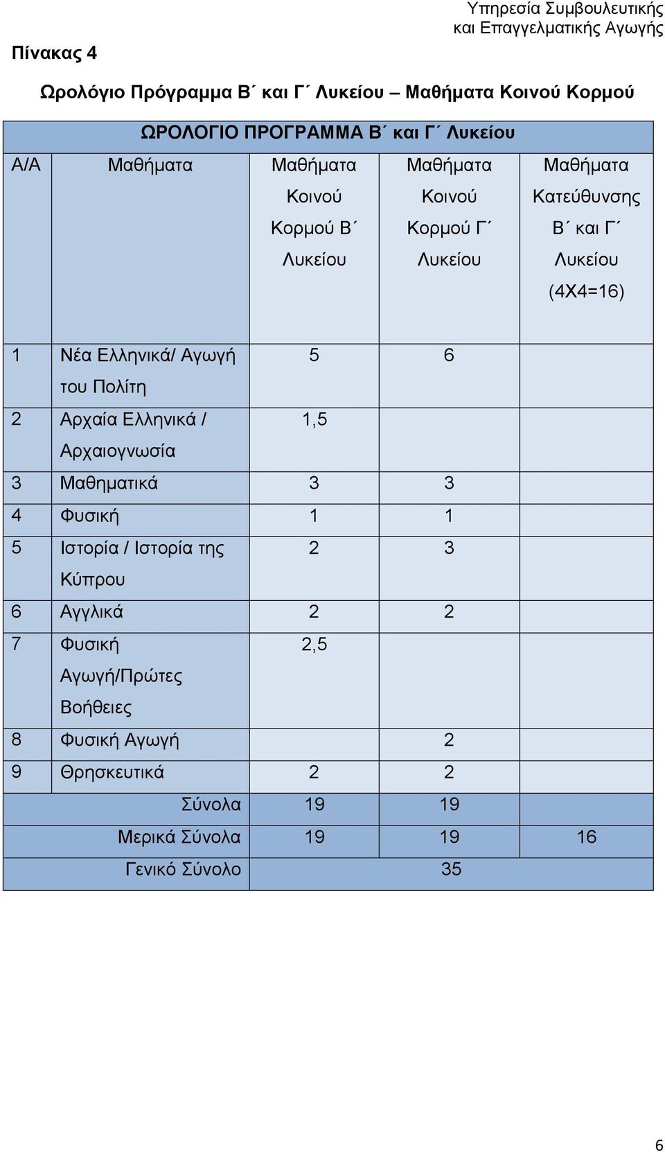 Νέα Ελληνικά/ Αγωγή 5 6 του Πολίτη 2 Αρχαία Ελληνικά / 1,5 Αρχαιογνωσία 3 3 3 4 Φυσική 1 1 5 Ιστορία / Ιστορία της 2 3 Κύπρου 6