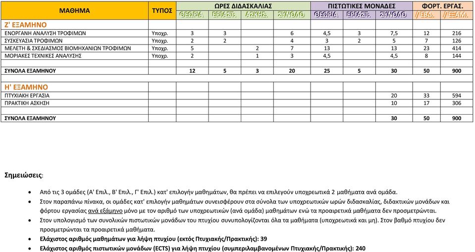 ΠΤΥΧΙΑΚΗ ΕΡΓΑΣΙΑ 0 594 ΠΡΑΚΤΙΚΗ ΑΣΚΗΣΗ 10 17 0 ΣΥΝΟΛΑ ΕΞΑΜΗΝΟΥ 0 50 900 Σημειώσεις: Από τις ομάδες (Α' Επιλ., Β' Επιλ., Γ' Επιλ.