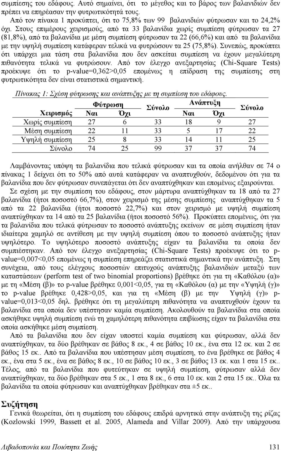 Στους επιμέρους χειρισμούς, από τα 33 βαλανίδια χωρίς συμπίεση φύτρωσαν τα 27 (81,8%), από τα βαλανίδια με μέση συμπίεση φύτρωσαν τα 22 (66,6%) και από τα βαλανίδια με την υψηλή συμπίεση κατάφεραν