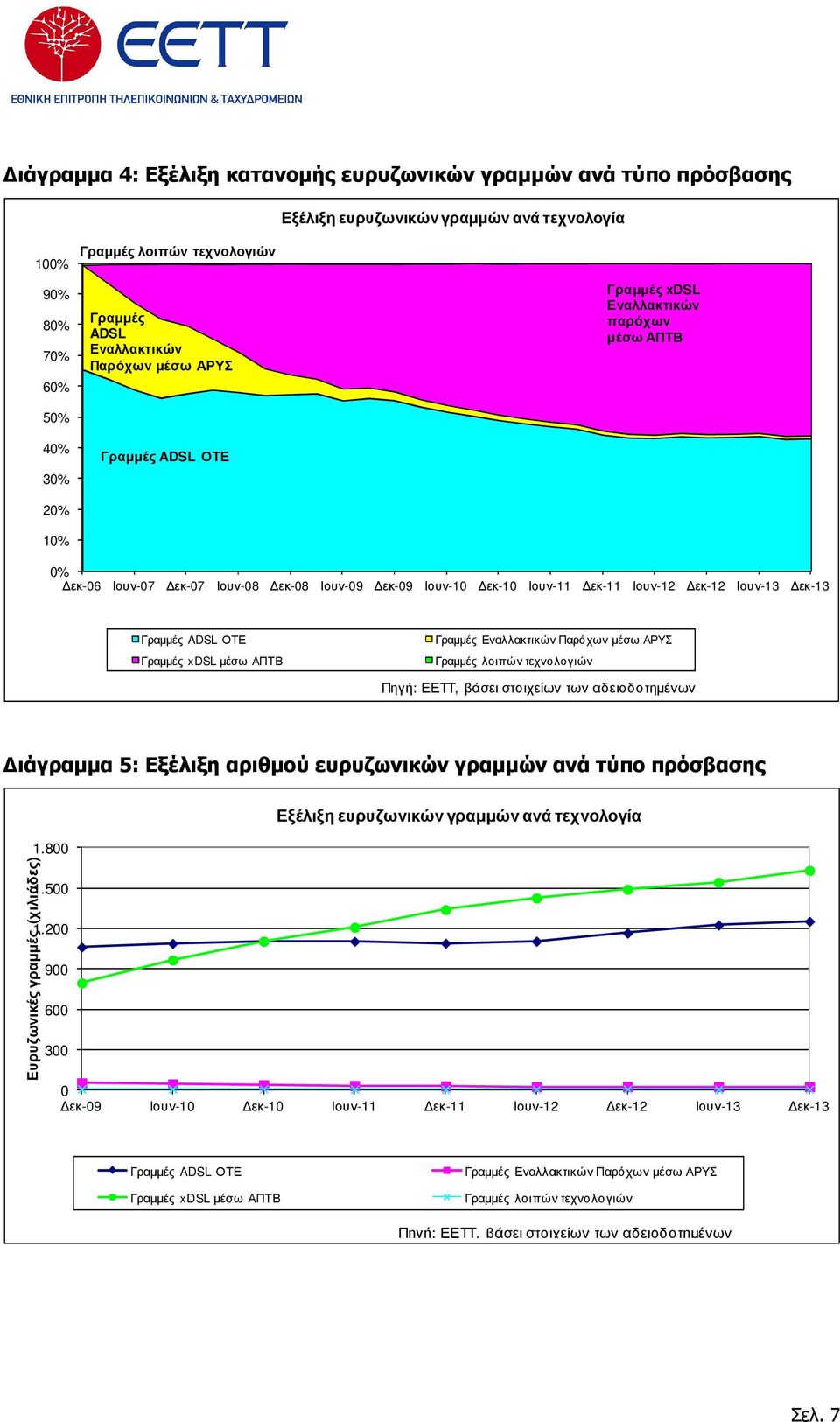 Γραµµές ADSL ΟΤΕ Γραµµές xdsl µέσω ΑΠΤΒ Γραµµές Εναλλακτικών Παρόχων µέσω ΑΡΥΣ Γραµµές λοιπών τεχνολογιών Πηγή: ΕΕΤΤ, βάσει στοιχείων των αδειοδοτηµένων ιάγραµµα 5: Εξέλιξη αριθµού ευρυζωνικών