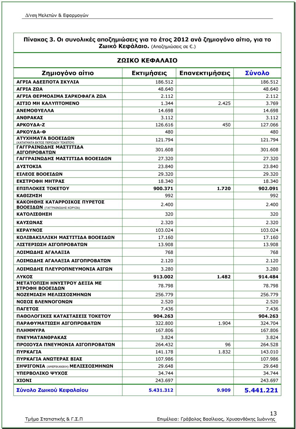 425 3.769 ΑΝΕΜΟΘΥΕΛΛΑ 14.698 14.698 ΑΝΘΡΑΚΑΣ 3.112 3.112 ΑΡΚΟΥΔΑ-Ζ 126.616 450 127.066 ΑΡΚΟΥΔΑ-Φ 480 480 ΑΤΥΧΗΜΑΤΑ ΒΟΟΕΙΔΩΝ (ΚΑΤΑΓΜΑΤΑ ΕΚΤΟΣ ΠΕΡΙΟΔΟΥ ΤΟΚΕΤΟΥ) 121.794 121.