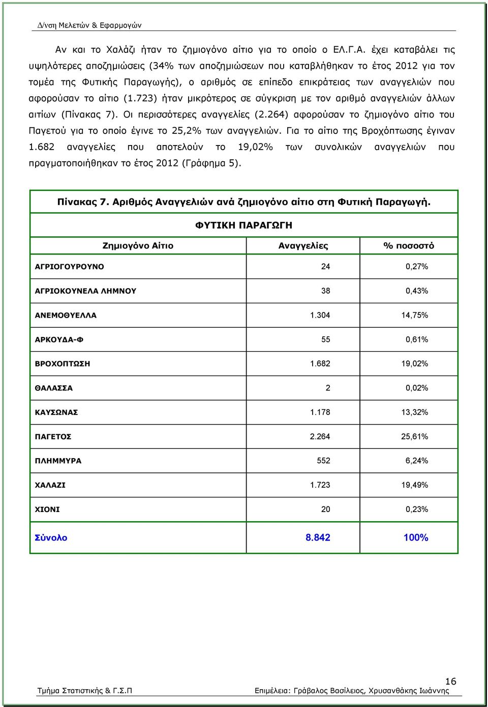 264) αφορούσαν το ζημιογόνο αίτιο του Παγετού για το οποίο έγινε το 25,2% των αναγγελιών. Για το αίτιο της Βροχόπτωσης έγιναν 1.