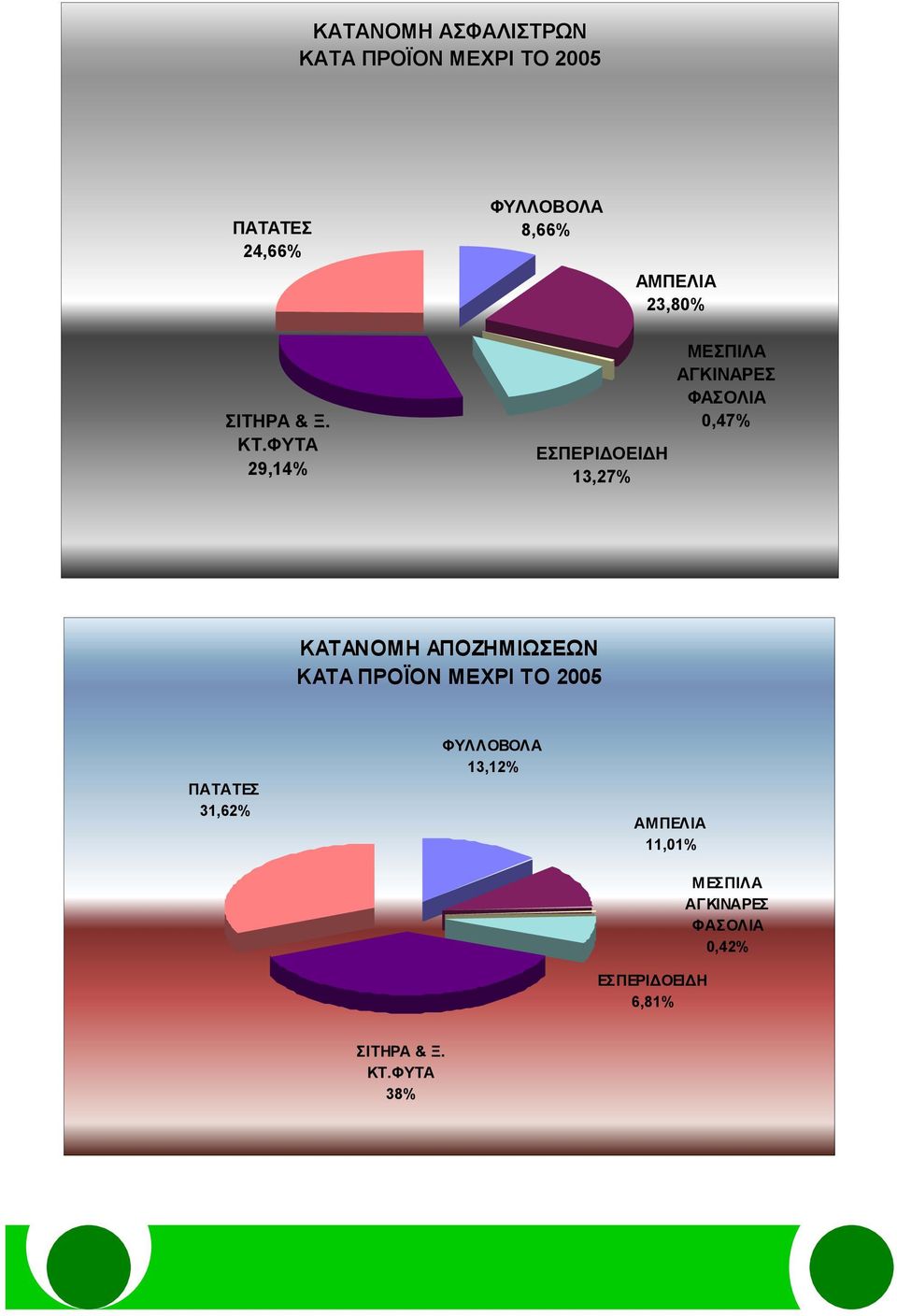 ΦΥΤΑ 29,14% ΕΣΠΕΡΙΔΟΕΙΔΗ 13,27% ΜΕΣΠΙΛΑ ΑΓΚΙΝΑΡΕΣ ΦΑΣΟΛΙΑ 0,47% ΚΑΤΑΝΟΜΗ ΑΠΟΖΗΜΙΩΣΕΩΝ