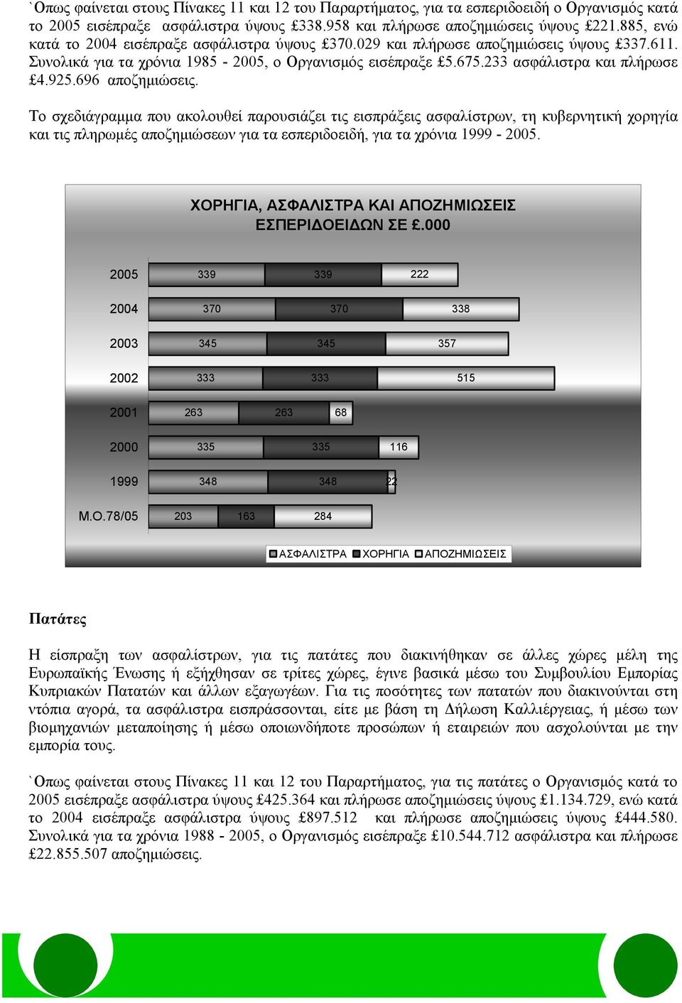 696 αποζημιώσεις. Το σχεδιάγραμμα που ακολουθεί παρουσιάζει τις εισπράξεις ασφαλίστρων, τη κυβερνητική χορηγία και τις πληρωμές αποζημιώσεων για τα εσπεριδοειδή, για τα χρόνια 1999-2005.