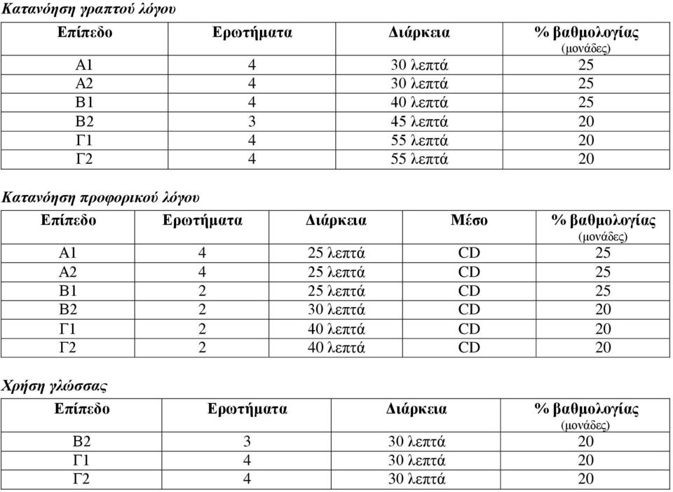 βαθμολογίας (μονάδες) Α1 4 25 λεπτά CD 25 Α2 4 25 λεπτά CD 25 Β1 2 25 λεπτά CD 25 Β2 2 30 λεπτά CD 20 Γ1 2 40 λεπτά CD 20