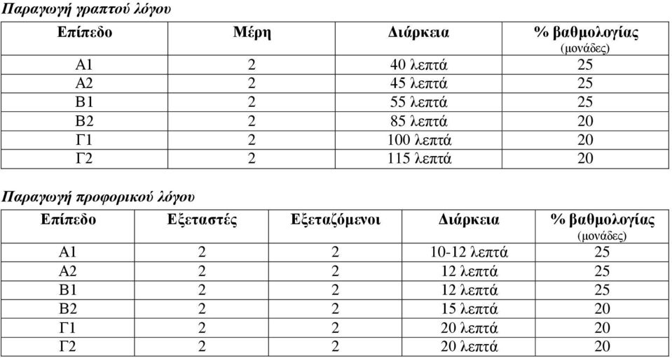 προφορικού λόγου Επίπεδο Εξεταστές Εξεταζόμενοι Διάρκεια % βαθμολογίας (μονάδες) Α1 2 2 10-12