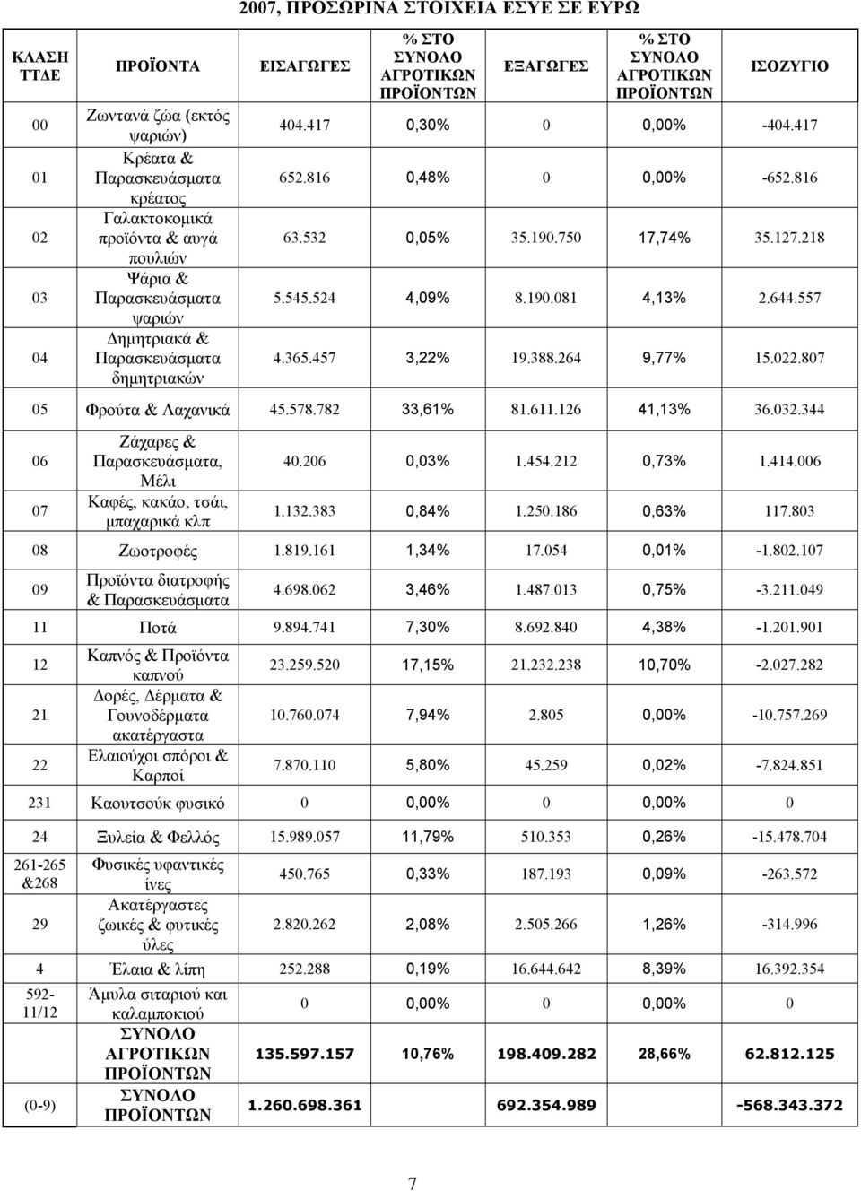 264 9,77% 15.022.807 05 Φρούτα & Λαχανικά 45.578.782 33,61% 81.611.126 41,13% 36.032.344 06 07 Ζάχαρες &, Μέλι Καφές, κακάο, τσάι, μπαχαρικά κλπ 40.206 0,03% 1.454.212 0,73% 1.414.006 1.132.