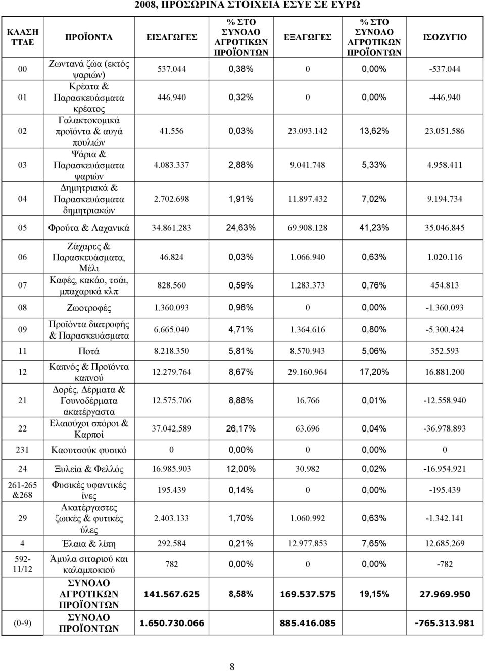 432 7,02% 9.194.734 05 Φρούτα & Λαχανικά 34.861.283 24,63% 69.908.128 41,23% 35.046.845 06 07 Ζάχαρες &, Μέλι Καφές, κακάο, τσάι, μπαχαρικά κλπ 46.824 0,03% 1.066.940 0,63% 1.020.116 828.560 0,59% 1.