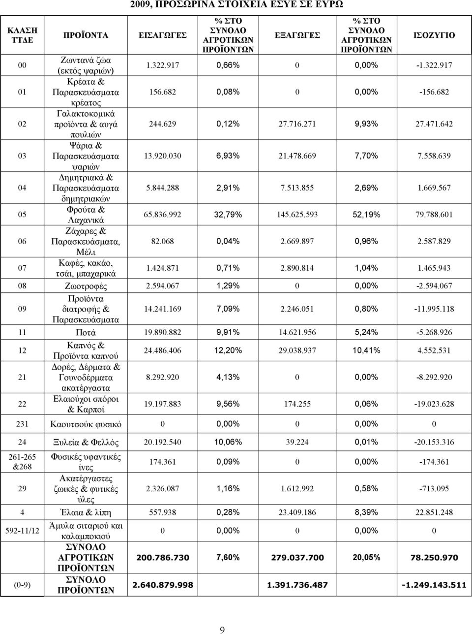 855 2,69% 1.669.567 δημητριακών 05 Φρούτα & Λαχανικά 65.836.992 32,79% 145.625.593 52,19% 79.788.601 06 Ζάχαρες &, 82.068 0,04% 2.669.897 0,96% 2.587.829 Μέλι 07 Καφές, κακάο, τσάι, μπαχαρικά 1.424.