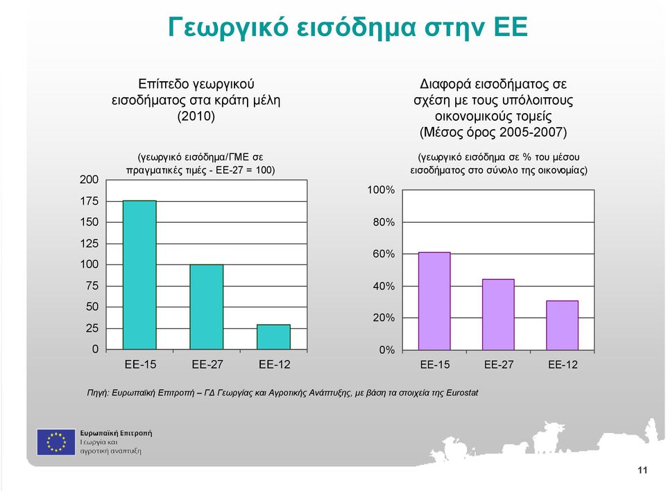 100% (γεωργικό εισόδηµα σε % του µέσου εισοδήµατος στο σύνολο της οικονοµίας) 150 80% 125 100 60% 75 40% 50 25 20% 0