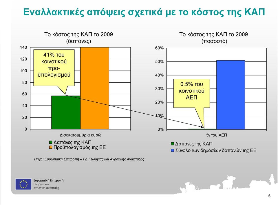 5% του κοινοτικού ΑΕΠ 20 10% 0 ισεκατοµµύρια ευρώ απάνες της ΚAΠ Προϋπολογισµός της ΕΕ 0% % του ΑΕΠ