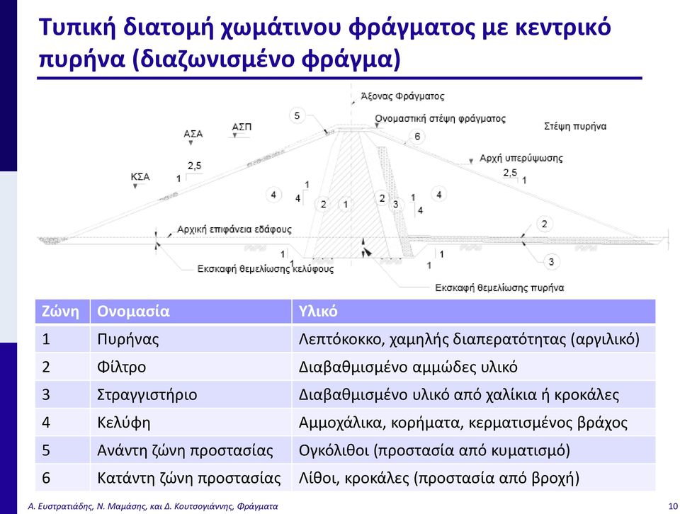 κροκάλες 4 Κελύφη Αμμοχάλικα, κορήματα, κερματισμένος βράχος 5 Ανάντη ζώνη προστασίας Ογκόλιθοι (προστασία από κυματισμό)