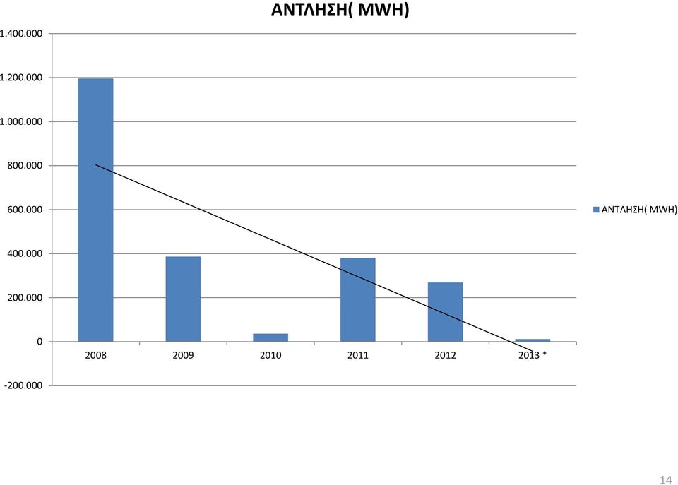 ΑΝΤΛΗΣΗ( MWH) 4. 2.