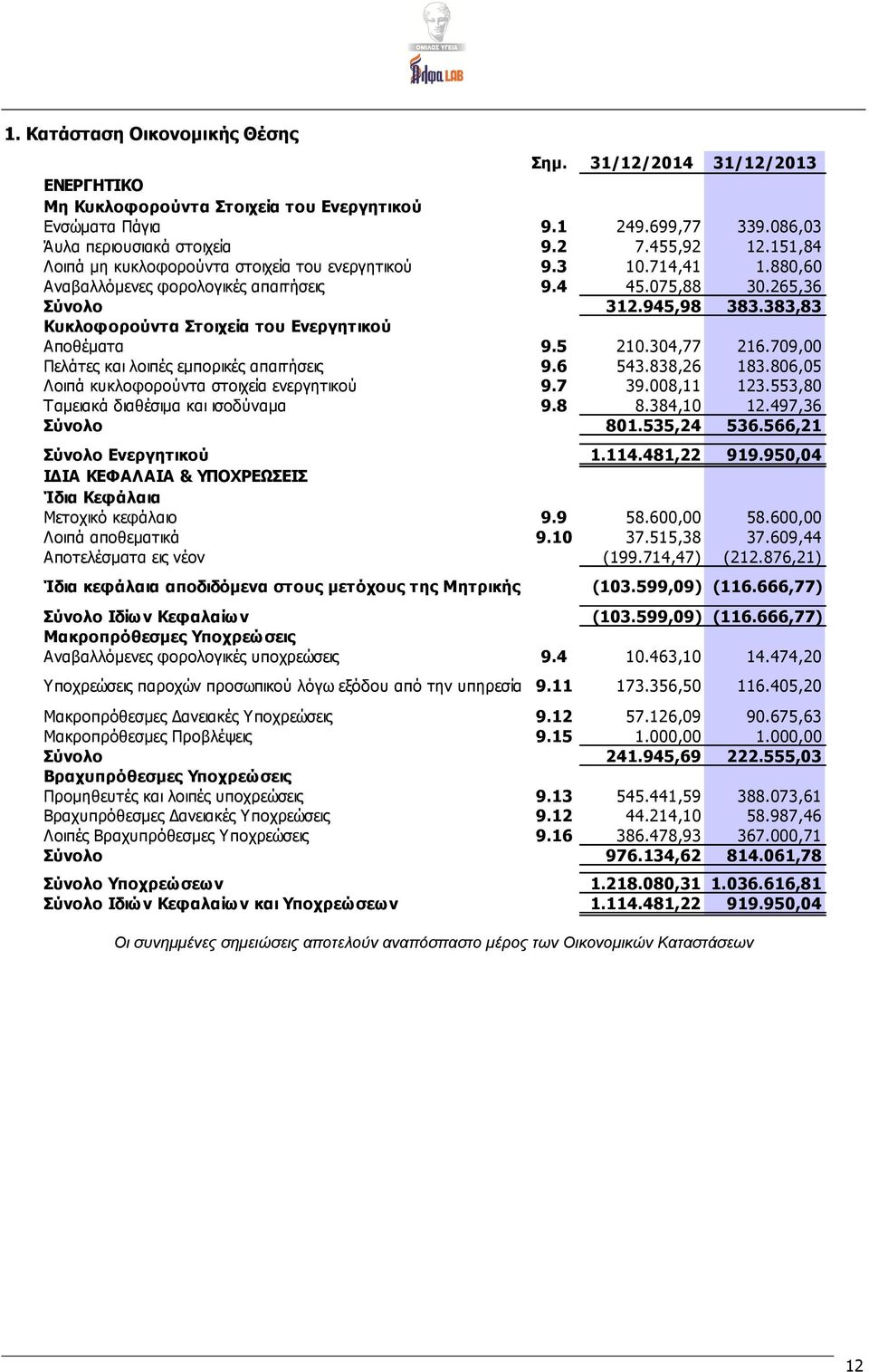 383,83 Κυκλοφορoύντα Στοιχεία του Ενεργητικού Αποθέματα 9.5 210.304,77 216.709,00 Πελάτες και λοιπές εμπορικές απαιτήσεις 9.6 543.838,26 183.806,05 Λοιπά κυκλοφορούντα στοιχεία ενεργητικού 9.7 39.