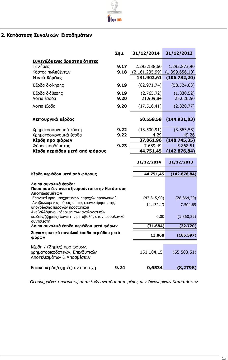 558,58 (144.931,03) Χρηματοοικονομικά κόστη 9.22 (13.500,91) (3.863,58) Χρηματοοικονομικά έσοδα 9.22 4,29 49,26 Κέρδη προ φόρων 37.061,96 (148.745,35) Φόρος εισοδήματος 9.23 7.689,49 5.