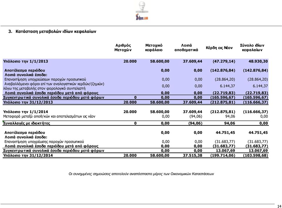 864,20) Αναβαλλόμενοι φόροι επί των αναλογιστικών κερδών/(ζημιών) λόγω της μεταβολής στον φορολογικό συντελεστή 0,00 0,00 6.144,37 6.144,37 Λοιπά συνολικά έσοδα περιόδου μετά από φόρους 0,00 0,00 (22.