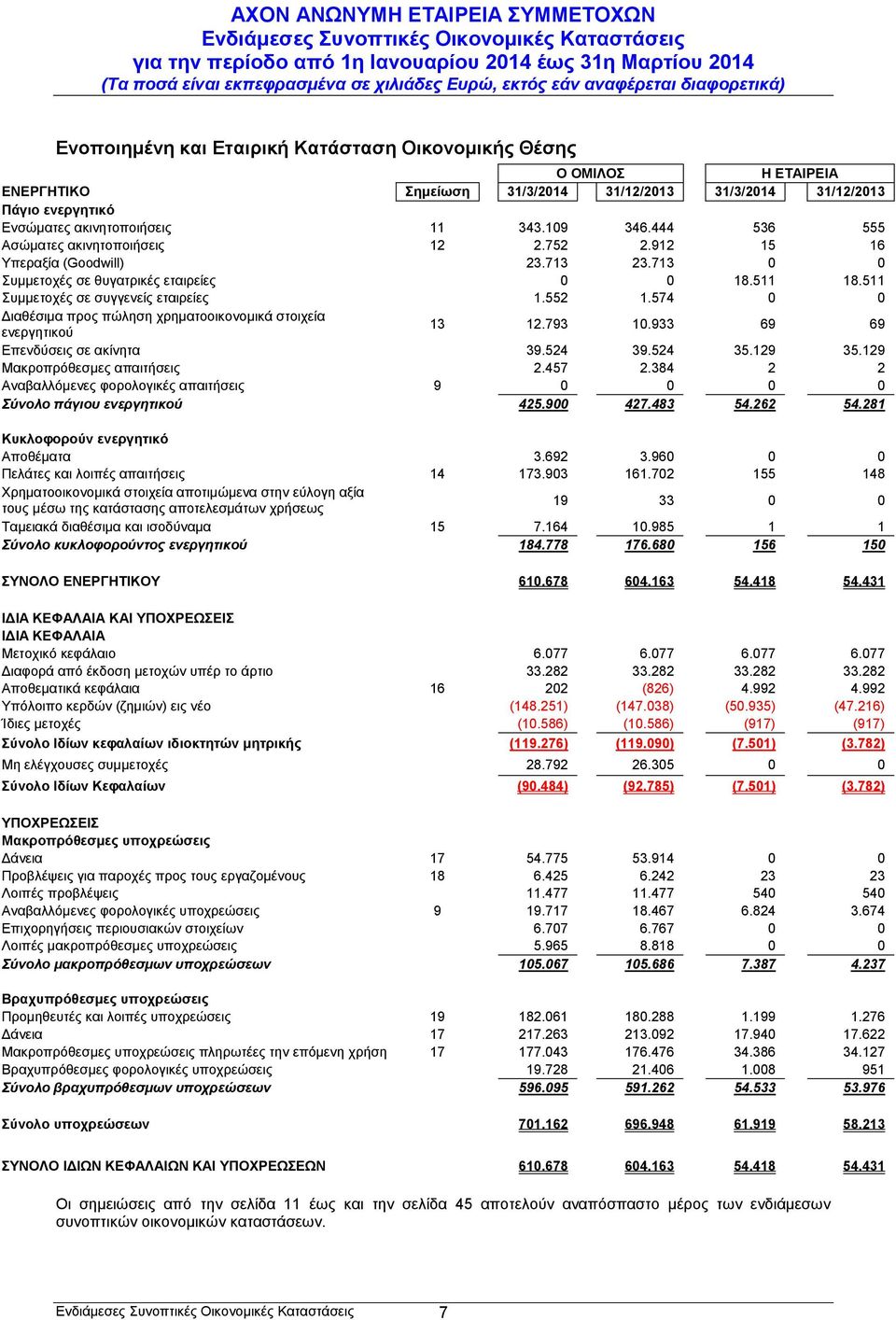 574 0 0 Διαθέσιμα προς πώληση χρηματοοικονομικά στοιχεία ενεργητικού 13 12.793 10.933 69 69 Επενδύσεις σε ακίνητα 39.524 39.524 35.129 35.129 Μακροπρόθεσμες απαιτήσεις 2.457 2.