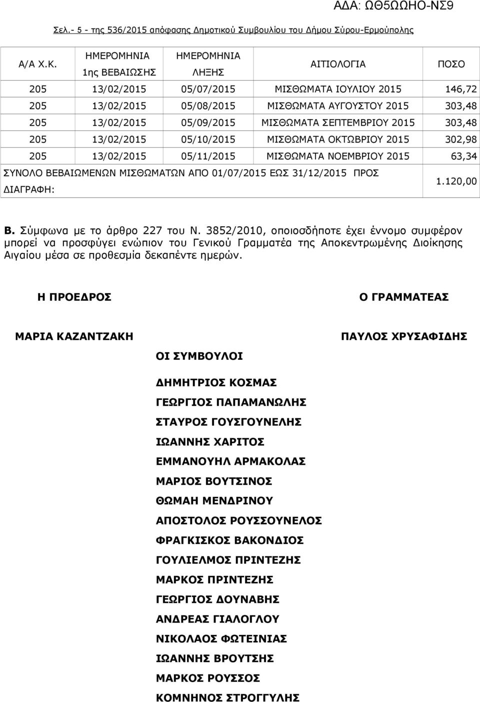 Η ΠΡΟΕΔΡΟΣ Ο ΓΡΑΜΜΑΤΕΑΣ ΜΑΡΙΑ ΚΑΖΑΝΤΖΑΚΗ ΠΑΥΛΟΣ ΧΡΥΣΑΦΙΔΗΣ ΟΙ ΣΥΜΒΟΥΛΟΙ ΔΗΜΗΤΡΙΟΣ ΚΟΣΜΑΣ ΓΕΩΡΓΙΟΣ ΠΑΠΑΜΑΝΩΛΗΣ ΣΤΑΥΡΟΣ ΓΟΥΣΓΟΥΝΕΛΗΣ ΙΩΑΝΝΗΣ ΧΑΡΙΤΟΣ ΕΜΜΑΝΟΥΗΛ ΑΡΜΑΚΟΛΑΣ