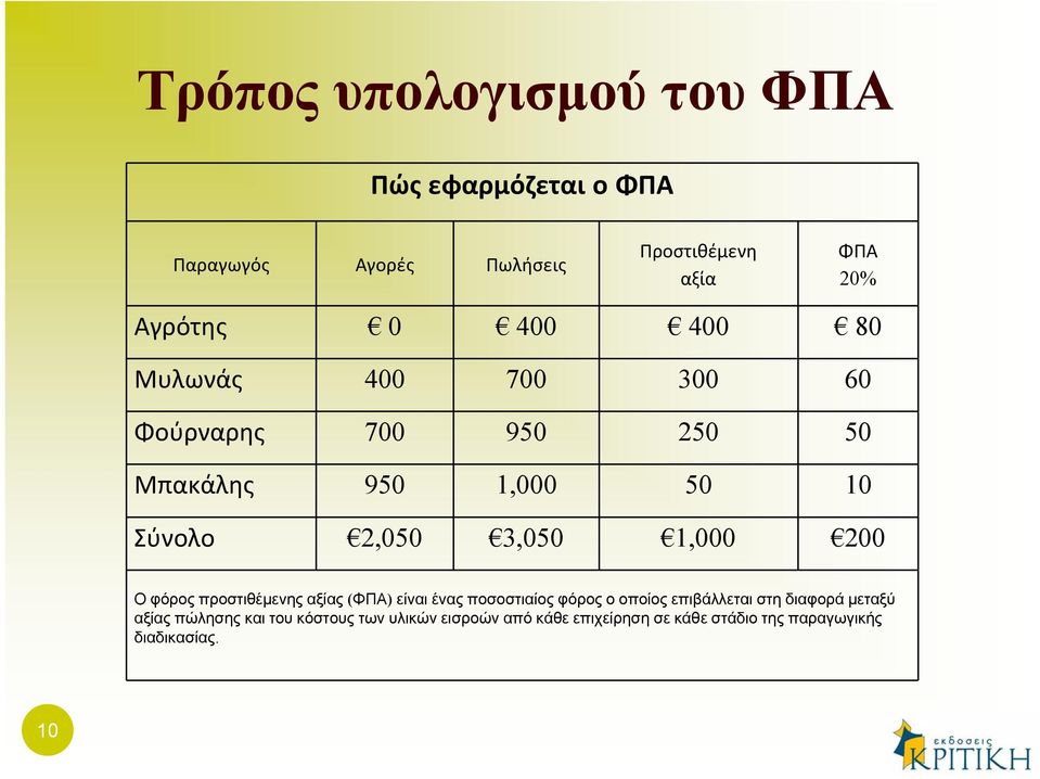 200 Ο φόρος προστιθέμενης αξίας (ΦΠΑ) είναι ένας ποσοστιαίος φόρος ο οποίος επιβάλλεται στη διαφορά μεταξύ