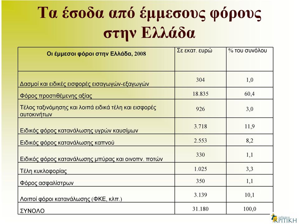 835 60,4 Τέλος ταξινόμησης και λοιπά ειδικά τέλη και εισφορές αυτοκινήτων 926 3,0 Ειδικός φόρος κατανάλωσης υγρών καυσίμων 3.