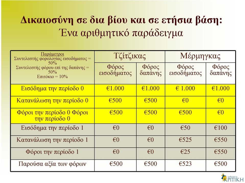 Εισόδημα την περίοδο 0 1.000 1.