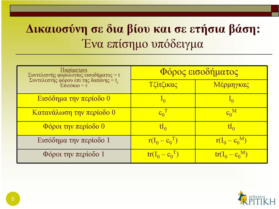 Μέρμηγκας Εισόδημα την περίοδο 0 I 0 I 0 Κατανάλωση την περίοδο 0 c Τ 0 c Μ 0 Φόροι την περίοδο 0 ti