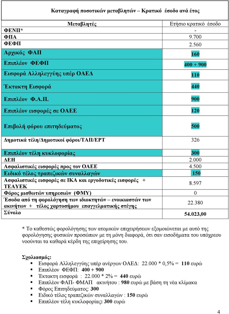 000 Ασφαλιστικές εισφορές προς τον ΟΑΕΕ 4.500 Ειδικό τέλος τραπεζικών συναλλαγών 150 Ασφαλιστικές εισφορές σε ΙΚΑ και εργοδοτικές εισφορές + ΤΕΑΥΕΚ 8.