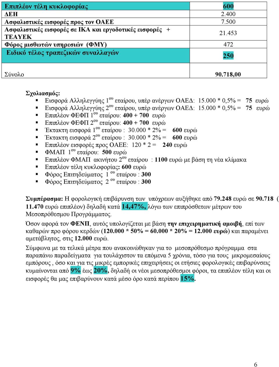 000 * 0,5% = 75 ευρώ Εισφορά Αλληλεγγύης 2 ου εταίρου, υπέρ ανέργων ΟΑΕΔ: 15.