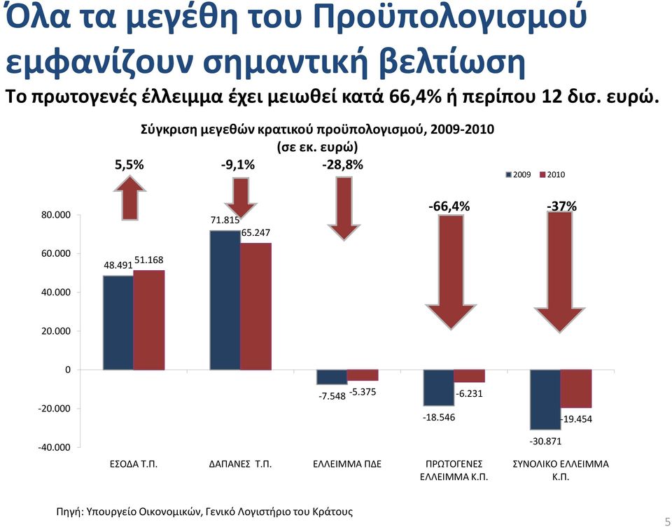 ευρϊ) 5,5% -9,1% -28,8% 2009 2010 80.000 71.815 65.247-66,4% -37% 60.000 48.491 51.168 40.000 20.000 0-20.