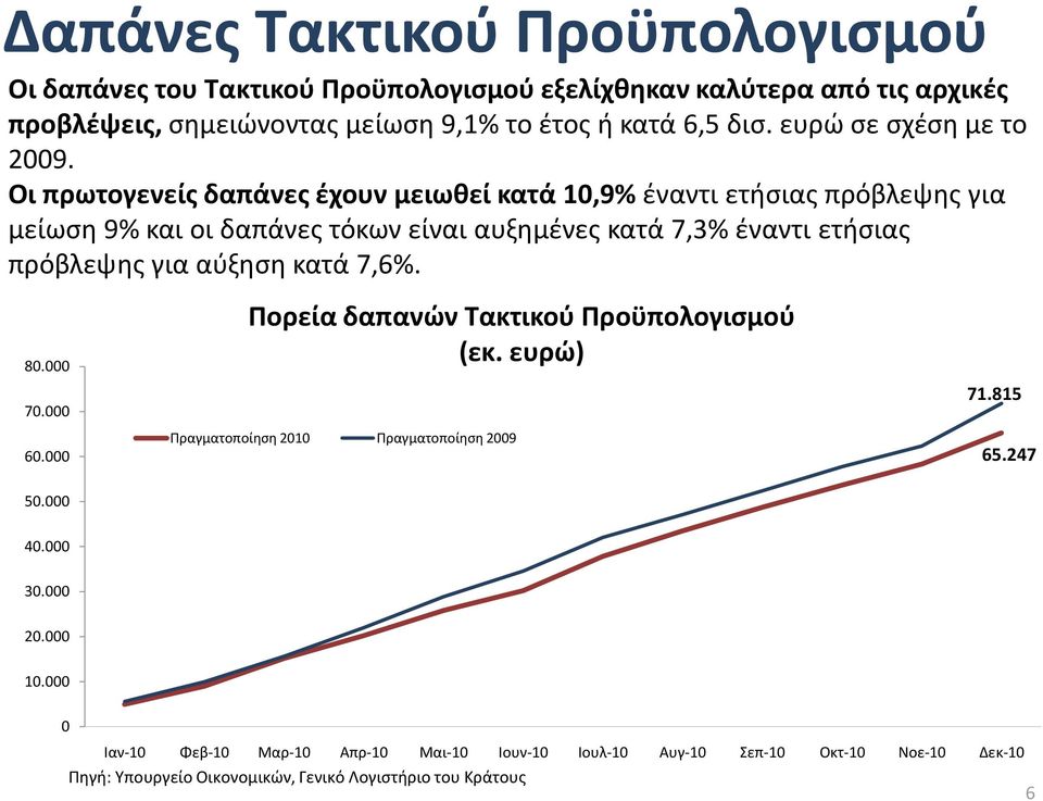 Οι πρωτογενείσ δαπάνεσ ζχουν μειωκεί κατά 10,9% ζναντι ετιςιασ πρόβλεψθσ για μείωςθ 9% και οι δαπάνεσ τόκων είναι αυξθμζνεσ κατά 7,3% ζναντι ετιςιασ