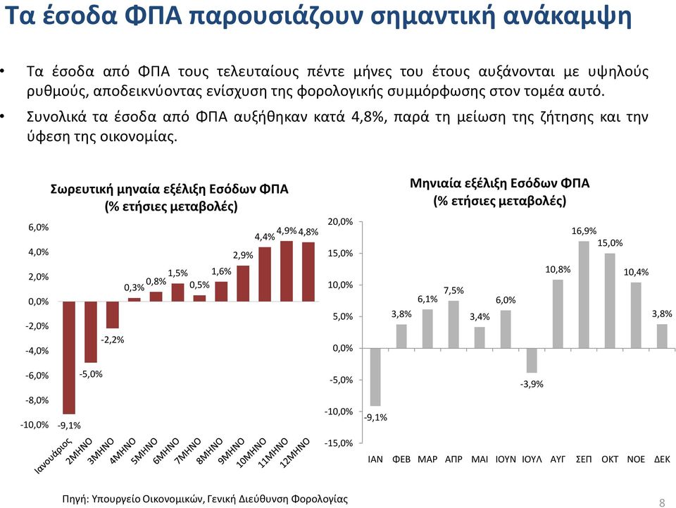 6,0% 4,0% 2,0% 0,0% -2,0% -4,0% ωρευτικι μθναία εξζλιξθ Εςόδων ΦΠΑ (% ετιςιεσ μεταβολζσ) -2,2% 0,3% 0,8% 1,5% 1,6% 0,5% 2,9% 4,4% 4,9% 4,8% 20,0% 15,0% 10,0% 5,0% 0,0% 3,8% Μθνιαία