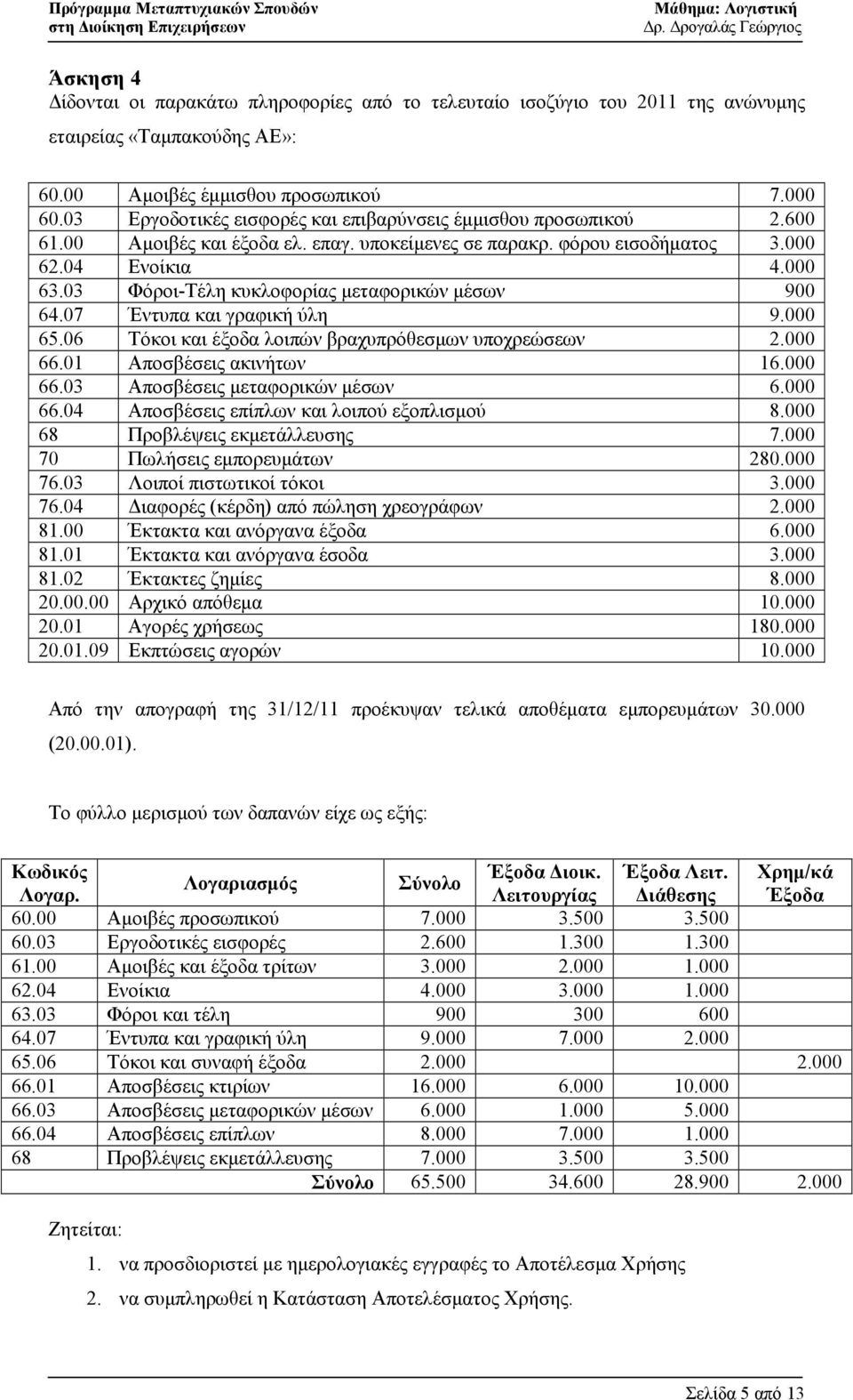 03 Φόροι-Τέλη κυκλοφορίας µεταφορικών µέσων 900 64.07 Έντυπα και γραφική ύλη 9.000 65.06 Τόκοι και έξοδα λοιπών βραχυπρόθεσµων υποχρεώσεων 2.000 66.01 Αποσβέσεις ακινήτων 16.000 66.03 Αποσβέσεις µεταφορικών µέσων 6.