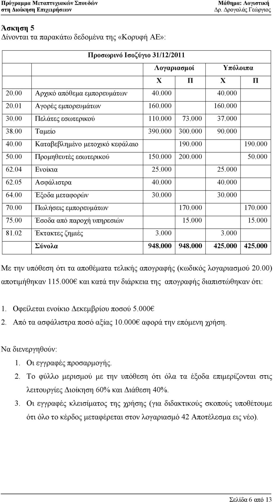 04 Ενοίκια 25.000 25.000 62.05 Ασφάλιστρα 40.000 40.000 64.00 Έξοδα µεταφορών 30.000 30.000 70.00 Πωλήσεις εµπορευµάτων 170.000 170.000 75.00 Έσοδα από παροχή υπηρεσιών 15.000 15.000 81.