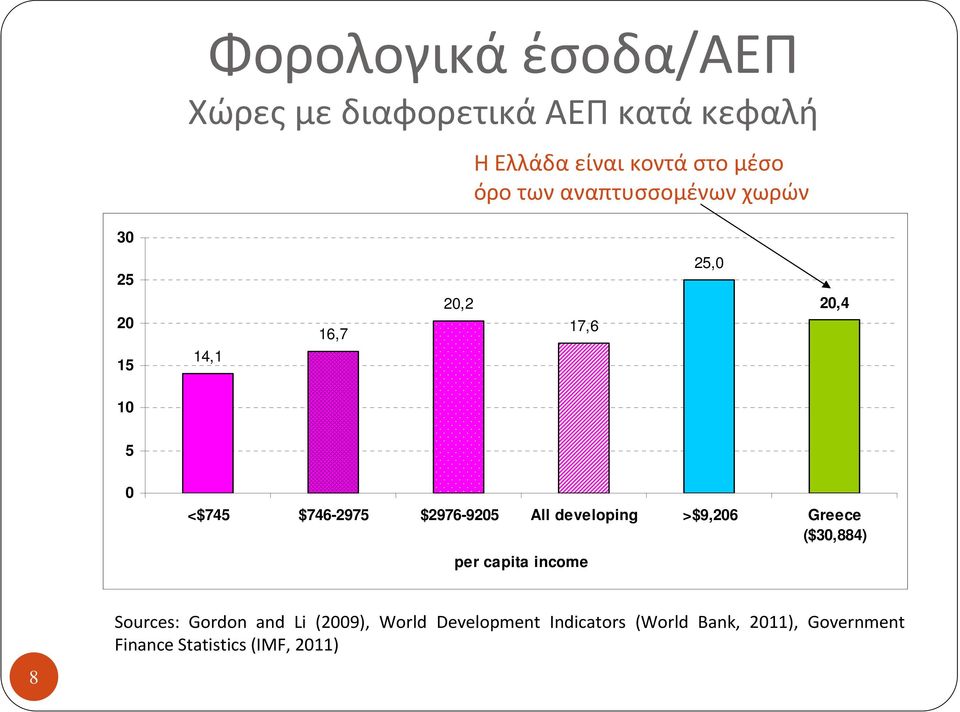 $2976-9205 All developing >$9,206 Greece ($30,884) per capita income Sources: Gordon and Li