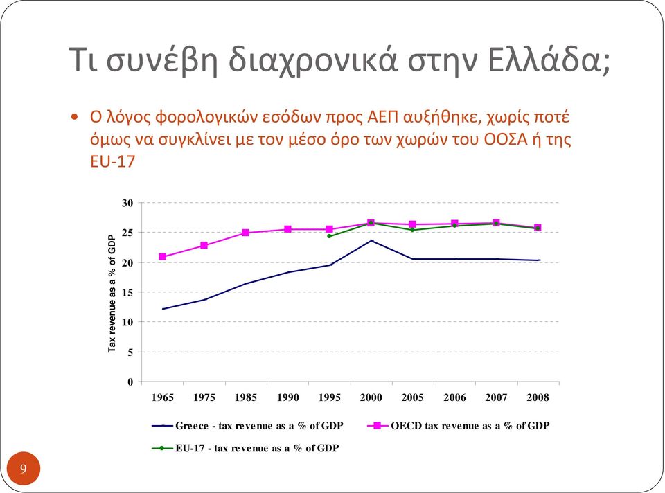 a % of GDP 25 20 15 10 5 0 1965 1975 1985 1990 1995 2000 2005 2006 2007 2008 Greece -