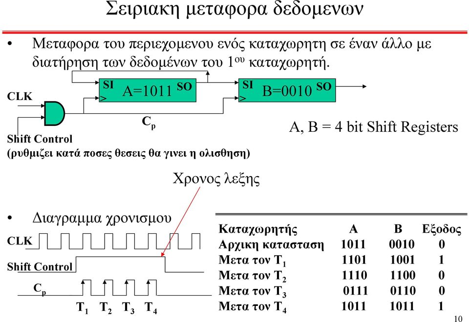 CLK SI Α= SO SI B= SO C p Shift Control (ρυθμιζει κατά ποσες θεσεις θα γινει η ολισθηση) A, B = 4 bit