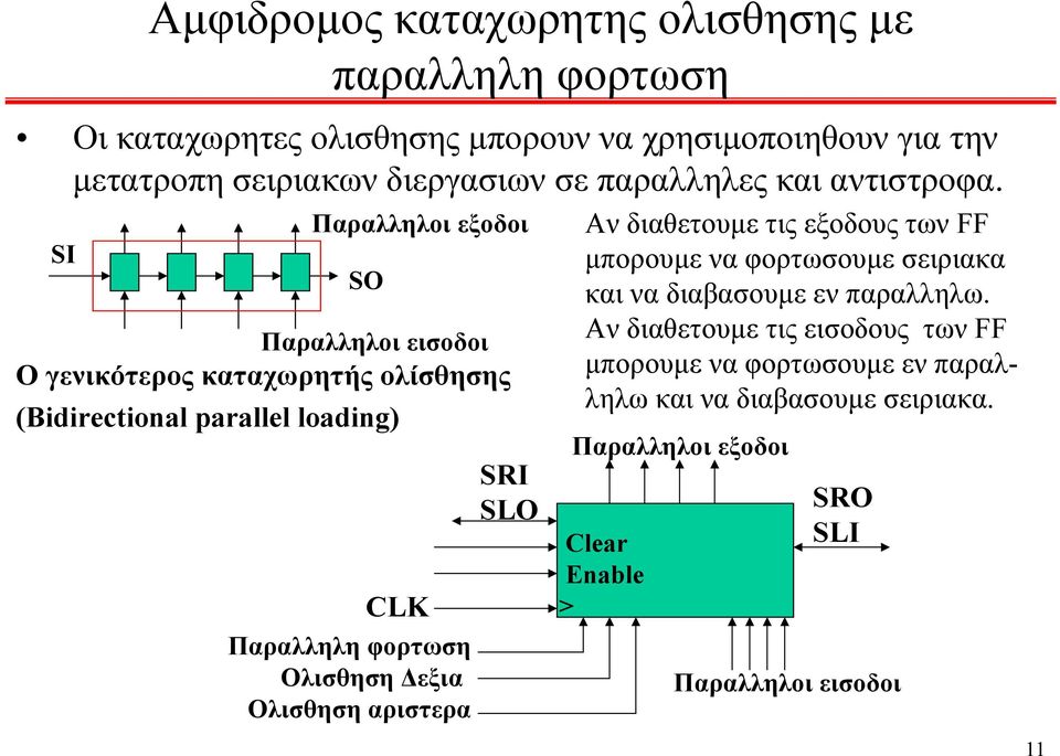 SI Παραλληλοι εξοδοι SO Παραλληλοι εισοδοι Ο γενικότερος καταχωρητής ολίσθησης (Bidirectional parallel loading) CLK Παραλληλη φορτωση Ολισθηση Δεξια