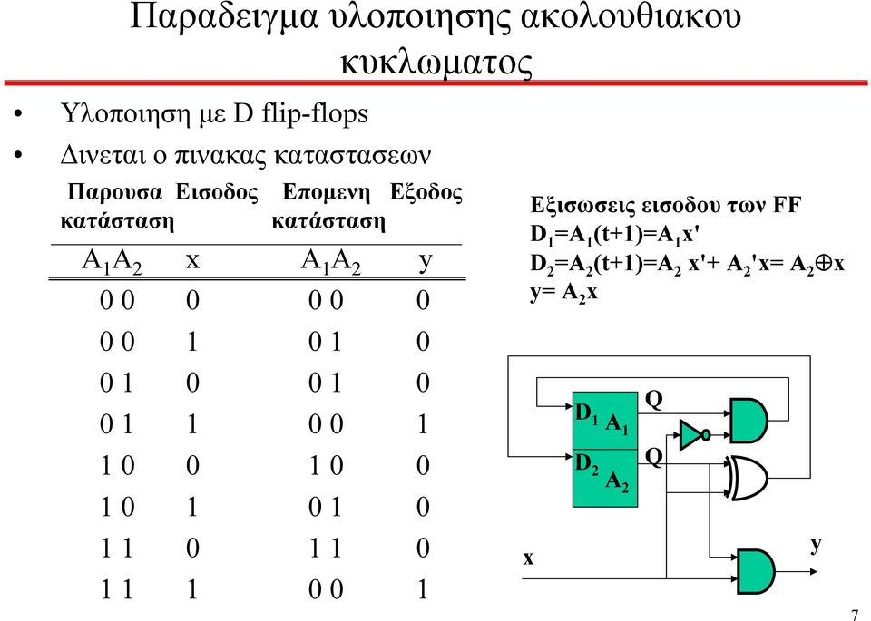 κατάσταση Επομενη Εξοδος κατάσταση Α Α 2 x Α Α 2 y Εξισωσεις