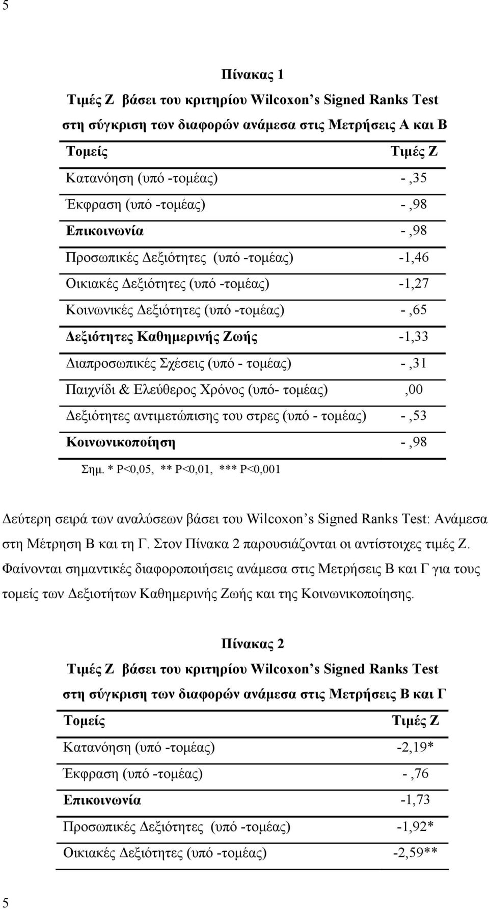 (υπό - τομέας) -,31 Παιχνίδι & Ελεύθερος Χρόνος (υπό- τομέας),00 Δεξιότητες αντιμετώπισης του στρες (υπό - τομέας) -,53 Κοινωνικοποίηση -,98 Σημ.
