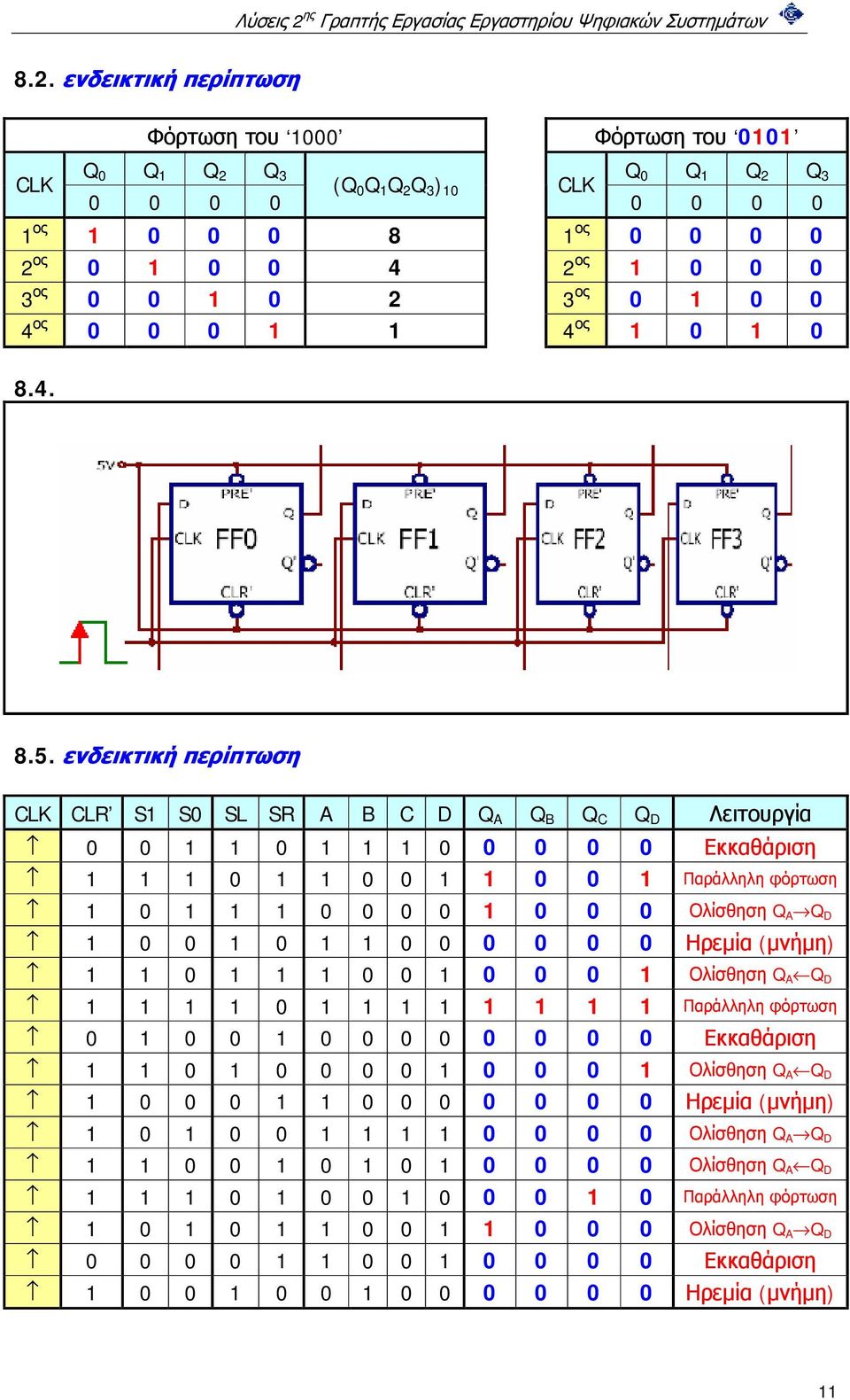 ενδεικτική περίπτωση CLK CLR S1 S0 SL SR A B C D Q A Q B Q C Q D Λειτουργία 0 0 1 1 0 1 1 1 0 0 0 0 0 Εκκαθάριση 1 1 1 0 1 1 0 0 1 1 0 0 1 Παράλληλη φόρτωση 1 0 1 1 1 0 0 0 0 1 0 0 0 Ολίσθηση Q A Q D