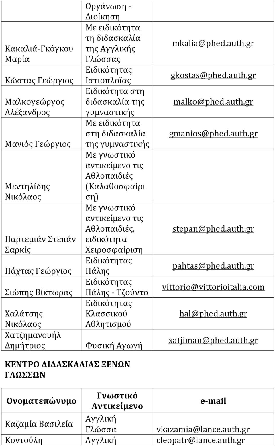γνωστικό αντικείμενο τις Αθλοπαιδιές, ειδικότητα Χειροσφαίριση Πάλης Πάλης Τζούντο Κλασσικού Αθλητισμού Φυσική Αγωγή mkalia@phed.auth.gr gkostas@phed.auth.gr malko@phed.auth.gr gmanios@phed.auth.gr stepan@phed.