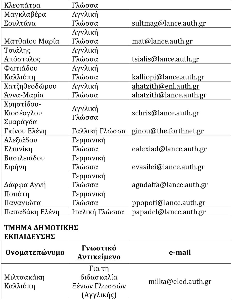 gr Αλεξιάδου Ελπινίκη Γερμανική ealexiad@lance.auth.gr Βασιλειάδου Ειρήνη Γερμανική evasilei@lance.auth.gr Δάφφα Αγνή Γερμανική agndaffa@lance.auth.gr Ποπότη Παναγιώτα Γερμανική ppopoti@lance.