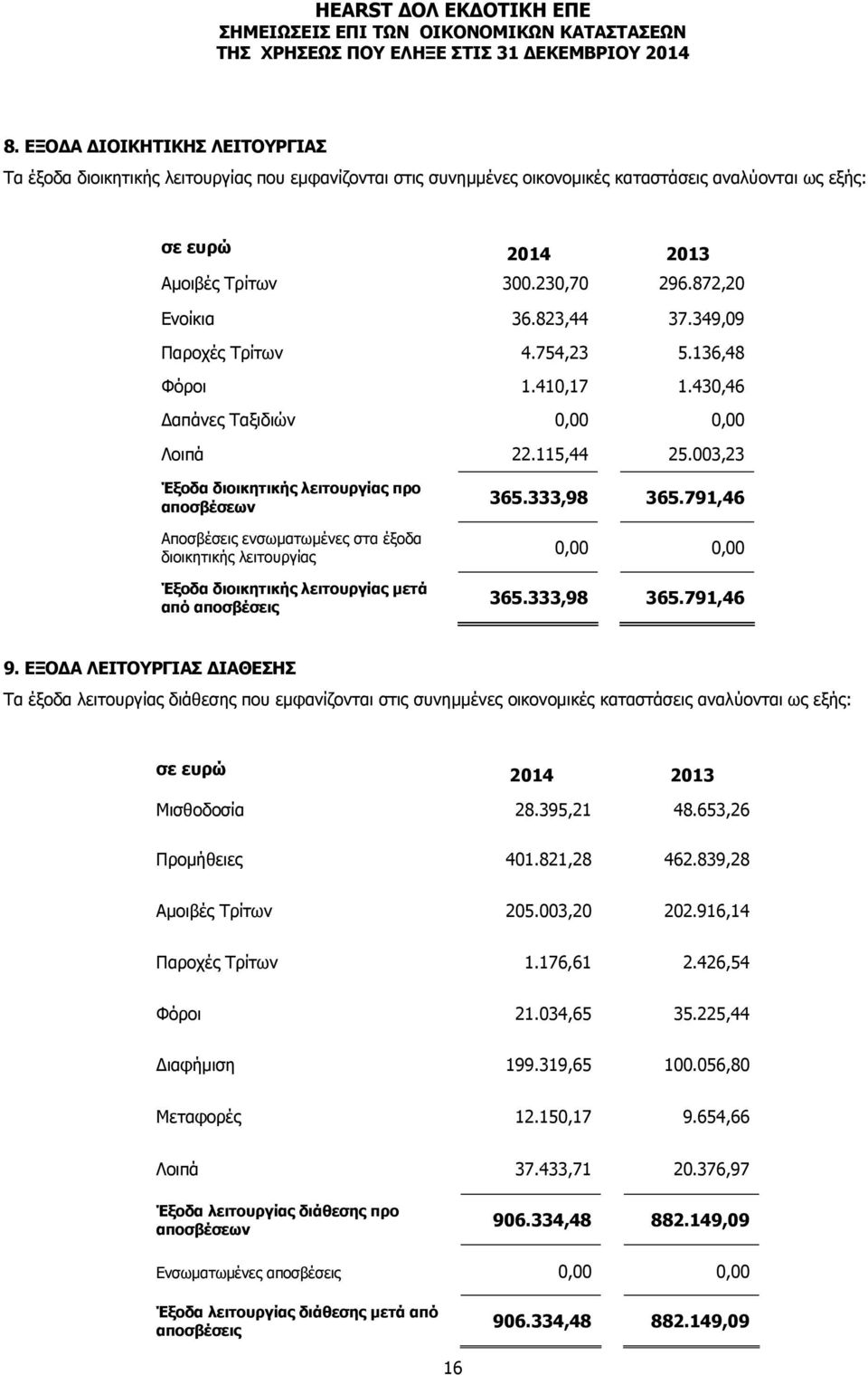 003,23 Έξοδα διοικητικής λειτουργίας προ αποσβέσεων Αποσβέσεις ενσωματωμένες στα έξοδα διοικητικής λειτουργίας Έξοδα διοικητικής λειτουργίας μετά από αποσβέσεις 365.333,98 365.791,46 0,00 0,00 365.