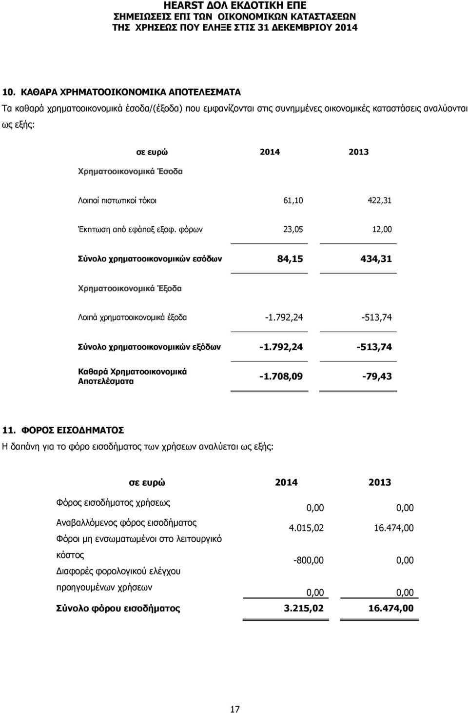 792,24-513,74 Σύνολο χρηματοοικονομικών εξόδων -1.792,24-513,74 Καθαρά Χρηματοοικονομικά Αποτελέσματα -1.708,09-79,43 11.