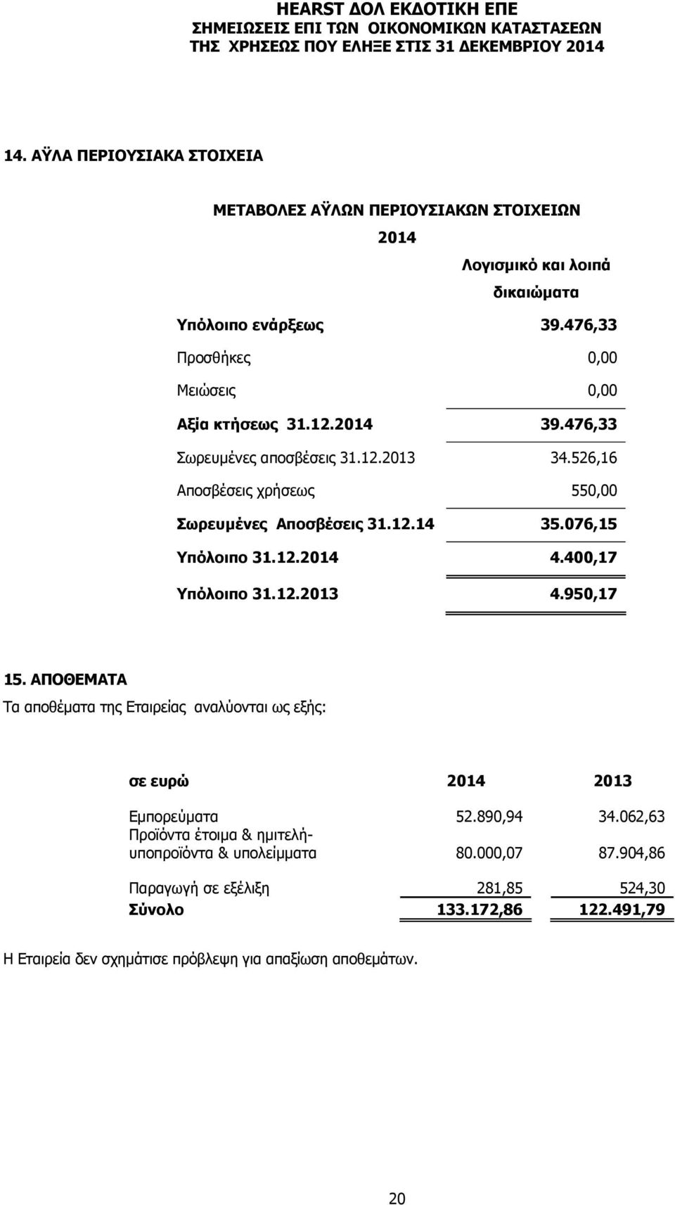 526,16 Αποσβέσεις χρήσεως 550,00 Σωρευμένες Αποσβέσεις 31.12.14 35.076,15 Υπόλοιπο 31.12.2014 4.400,17 Υπόλοιπο 31.12.2013 4.950,17 15.