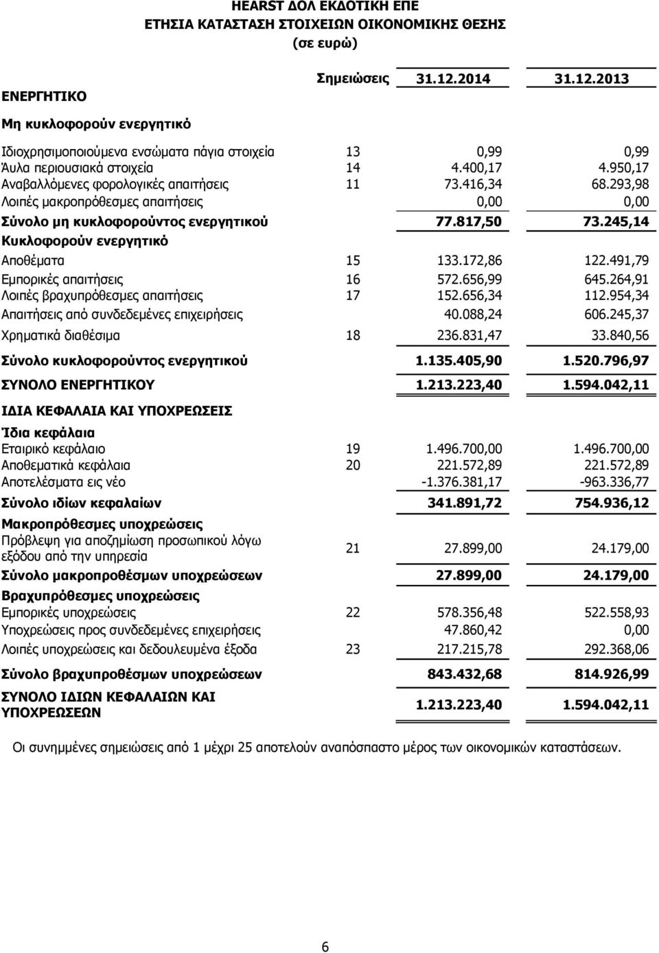 293,98 Λοιπές μακροπρόθεσμες απαιτήσεις 0,00 0,00 Σύνολο μη κυκλοφορούντος ενεργητικού 77.817,50 73.245,14 Κυκλοφορούν ενεργητικό Αποθέματα 15 133.172,86 122.491,79 Εμπορικές απαιτήσεις 16 572.