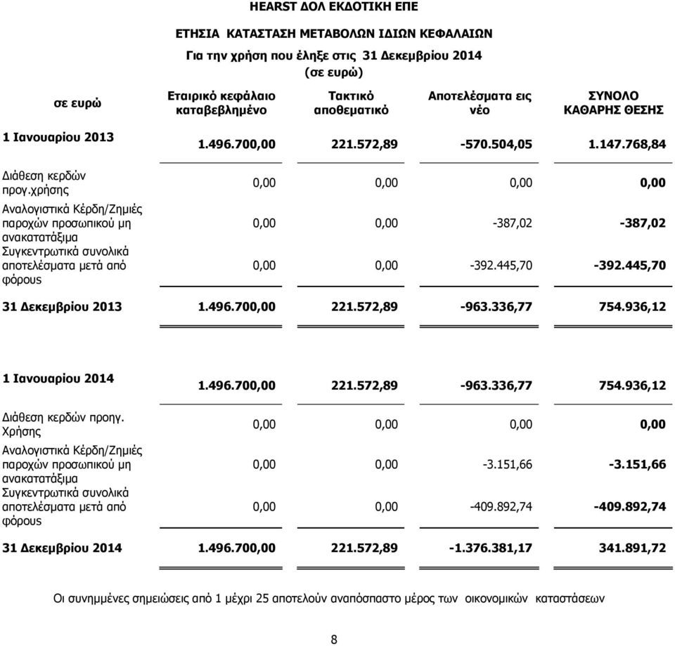 504,05 1.147.768,84 0,00 0,00 0,00 0,00 0,00 0,00-387,02-387,02 0,00 0,00-392.445,70-392.445,70 31 Δεκεμβρίου 2013 1.496.700,00 221.572,89-963.336,77 754.936,12 1 Ιανουαρίου 2014 Διάθεση κερδών προηγ.
